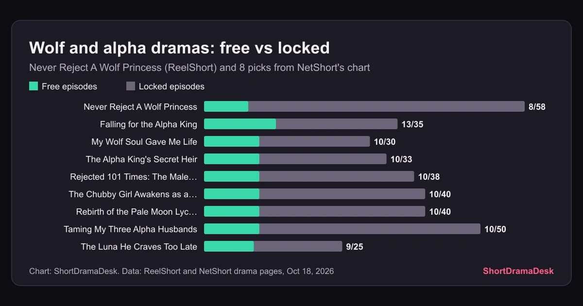 Preview: Dramas Like Never Reject A Wolf Princess: 8 Wolf Picks (Tropes)