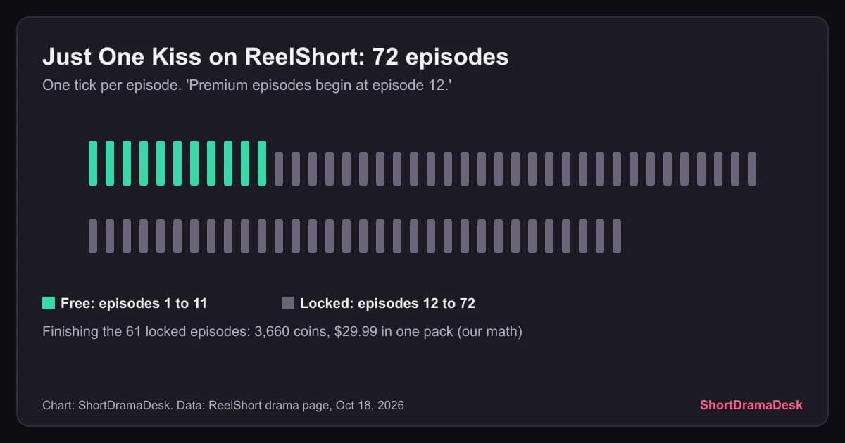 Preview: Where to Watch Just One Kiss: 11 Free Episodes on ReelShort (Where to Watch)